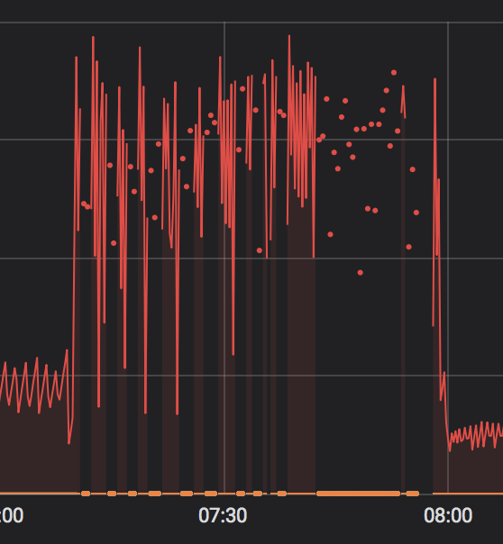 InfluxDB Memory Graph